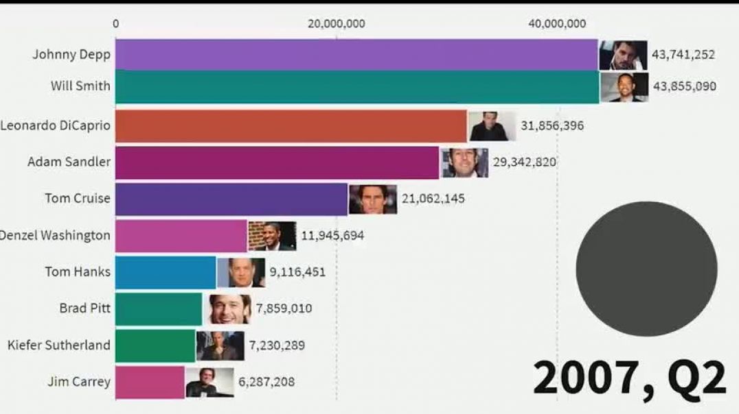 ⁣Top 10 Highest-paid actors (2007 - 2020)