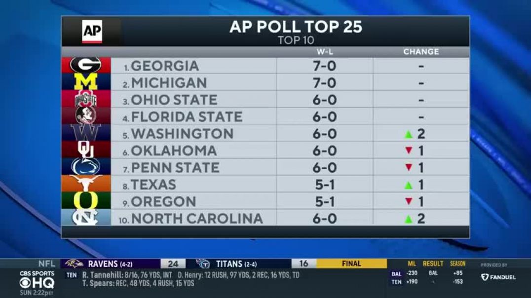 ⁣AP Poll Released Washington MOVES UP to Top 5, USC DROPS to 19 I CBS Sports