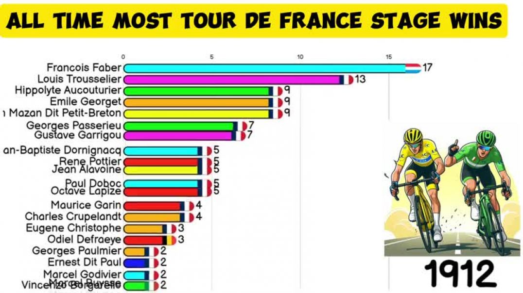 ⁣Tour De France Most Stage Wins (individual) 1903 - 2023