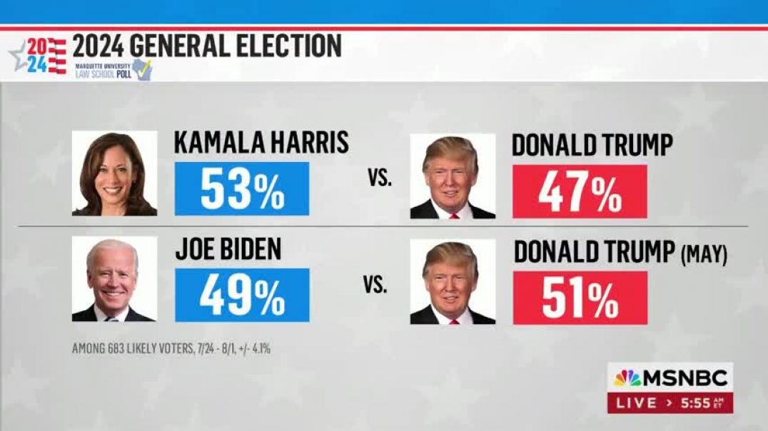 ⁣Harris leading Trump by six points in new 2024 polling